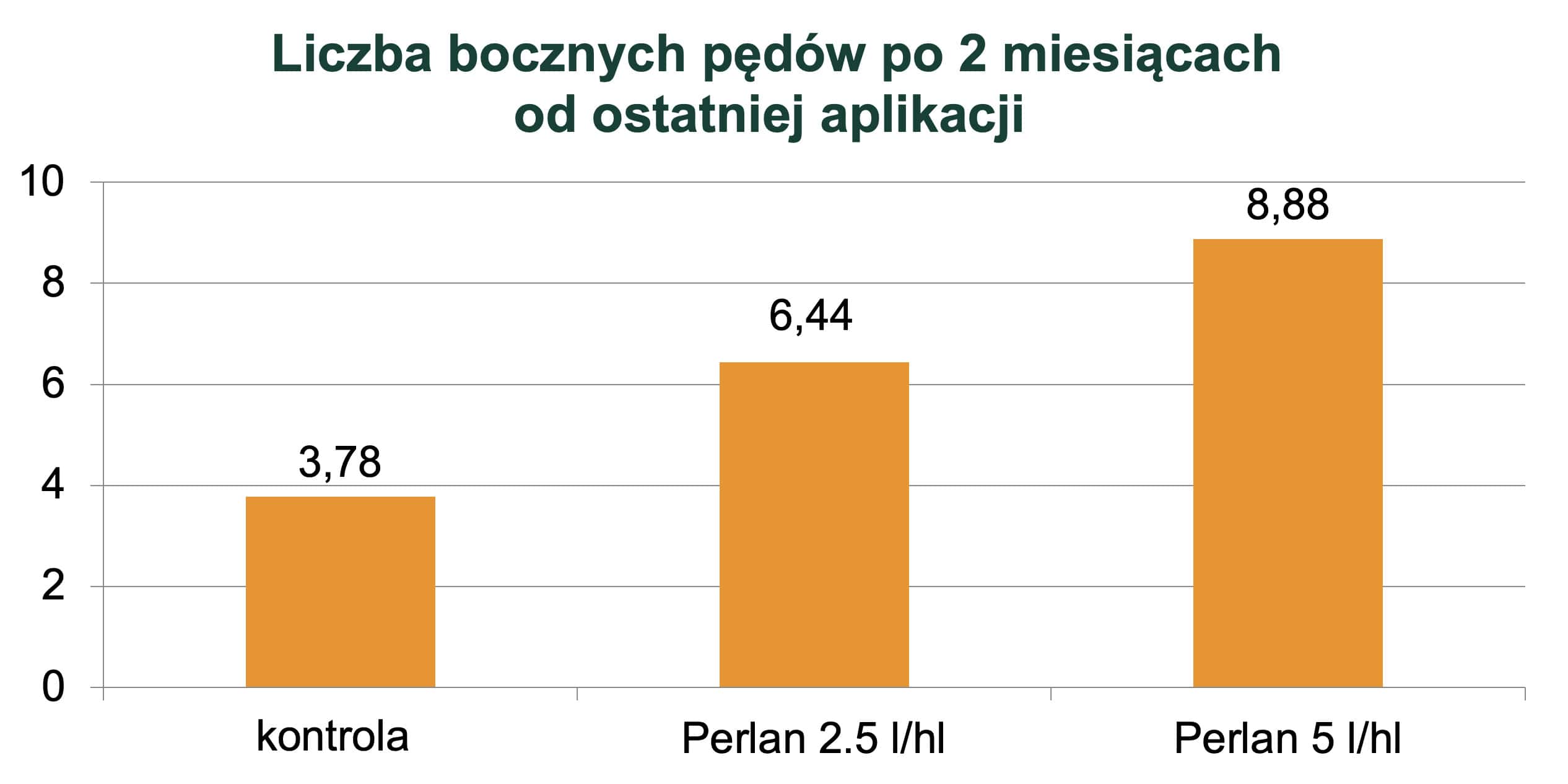 liczba bocznych pędów 