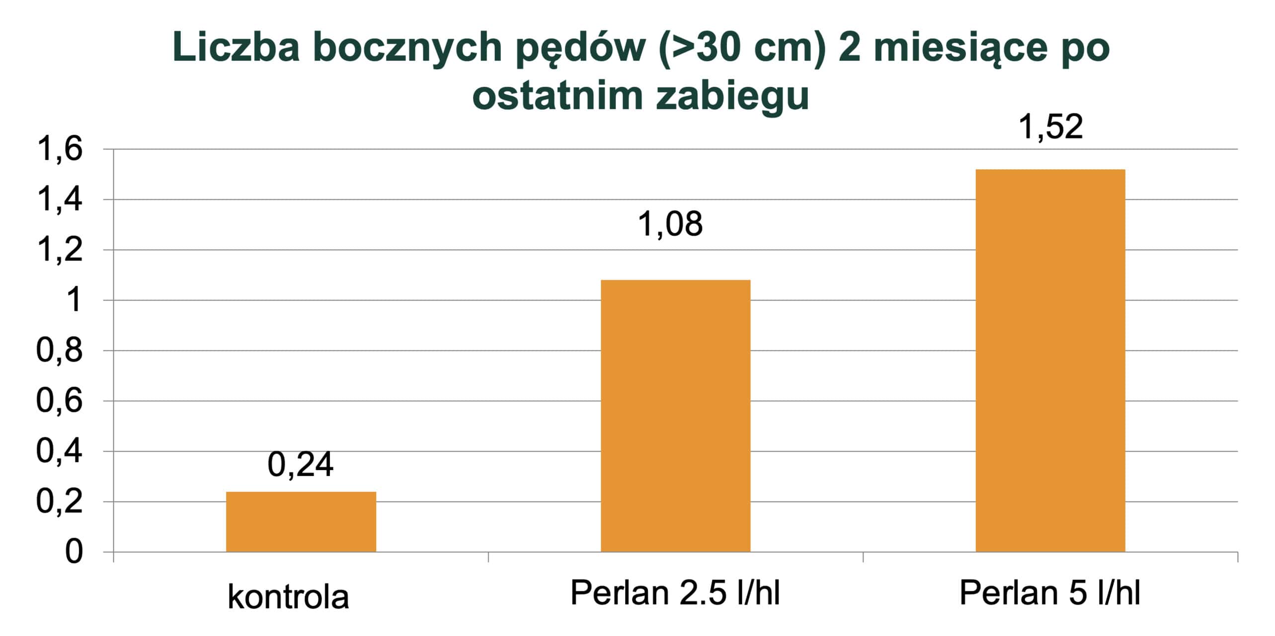 liczba bocznych pędów pow 30 cm