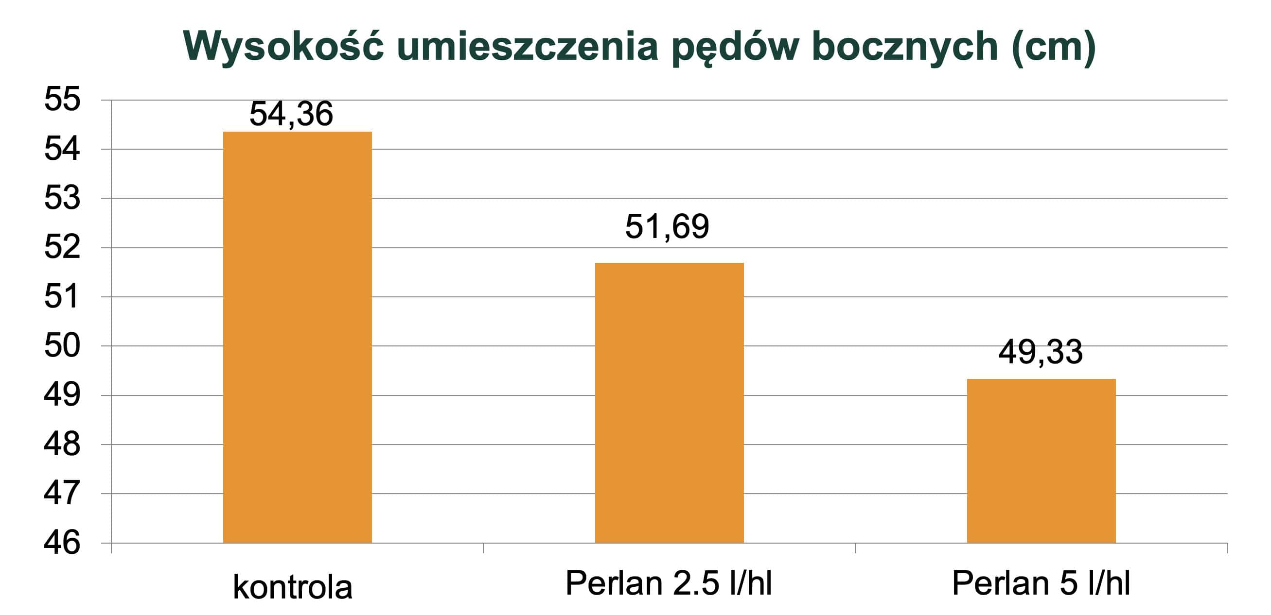 wysokość umieszczenia bocznych pędów