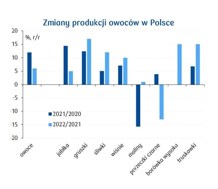 zmiany produkcji owocow