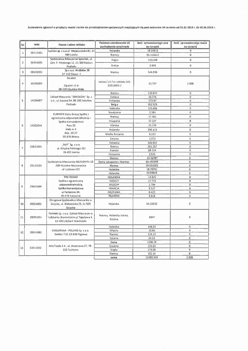 Lista zakładów